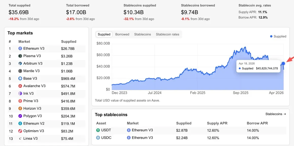 Aave sees $10.1B outflow after weekend rsETH exploit.webp