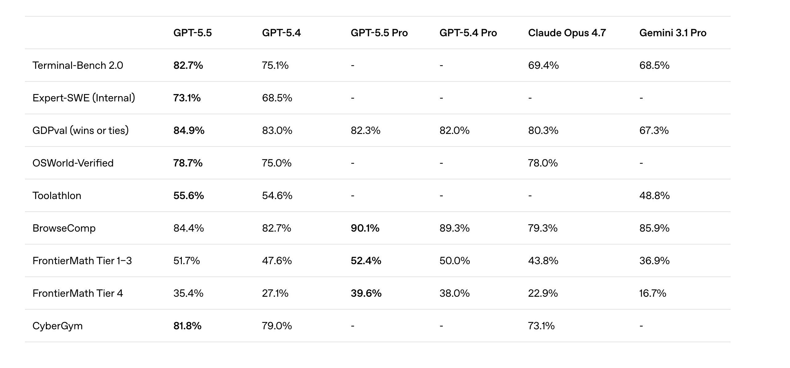 AI model benchmark comparison table showing GPT-5.5, GPT-5.4, GPT-5.5 Pro, GPT-5.4 Pro, Claude Opus 4.7, and Gemini 3.1 Pro across Terminal-Bench, GDPval, BrowseComp, FrontierMath, and CyberGym.png