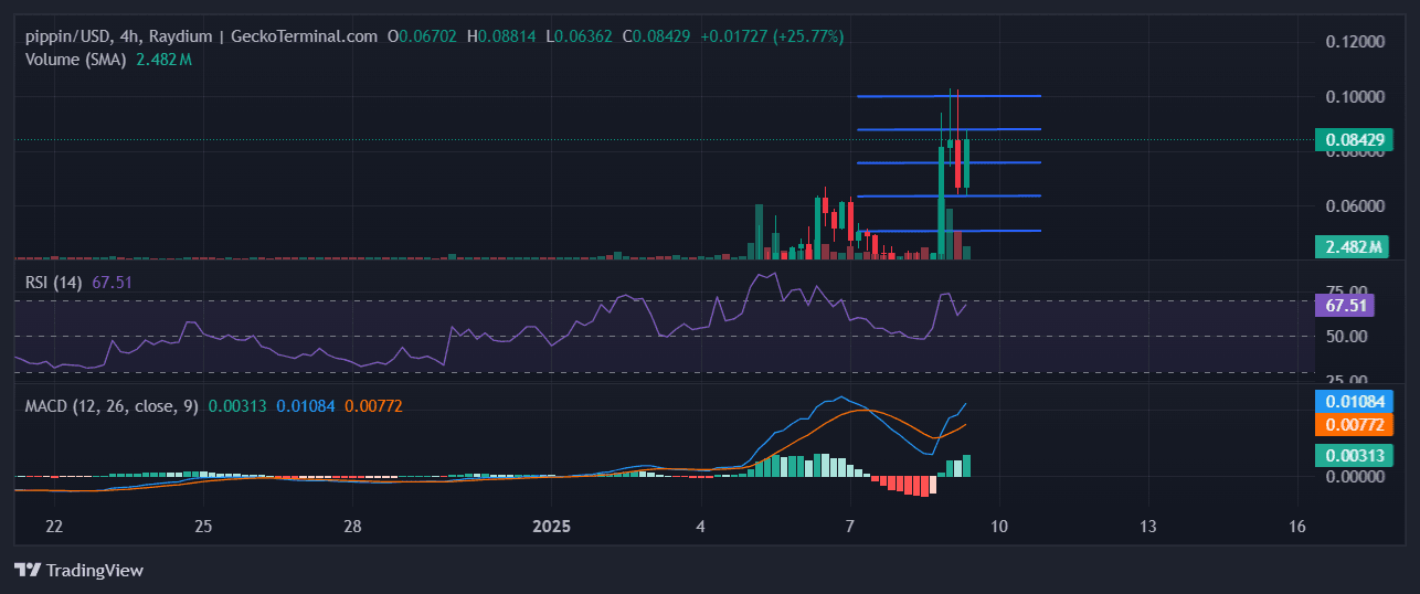 Pippin Price Prediction: 114% Surge in 24 Hours – Can This Meme Coin Outperform PEPE and Hit src=