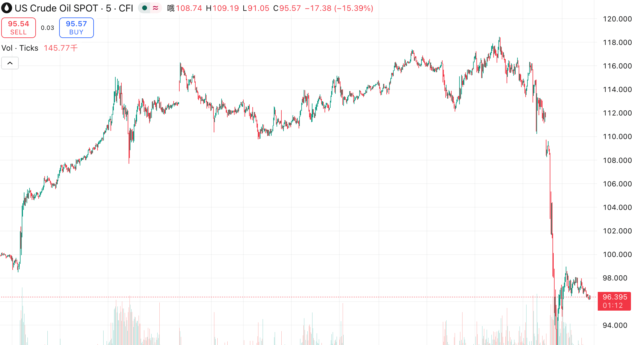 Iran Ceasefire Oil Prices: Why Crude Fell in April 2026