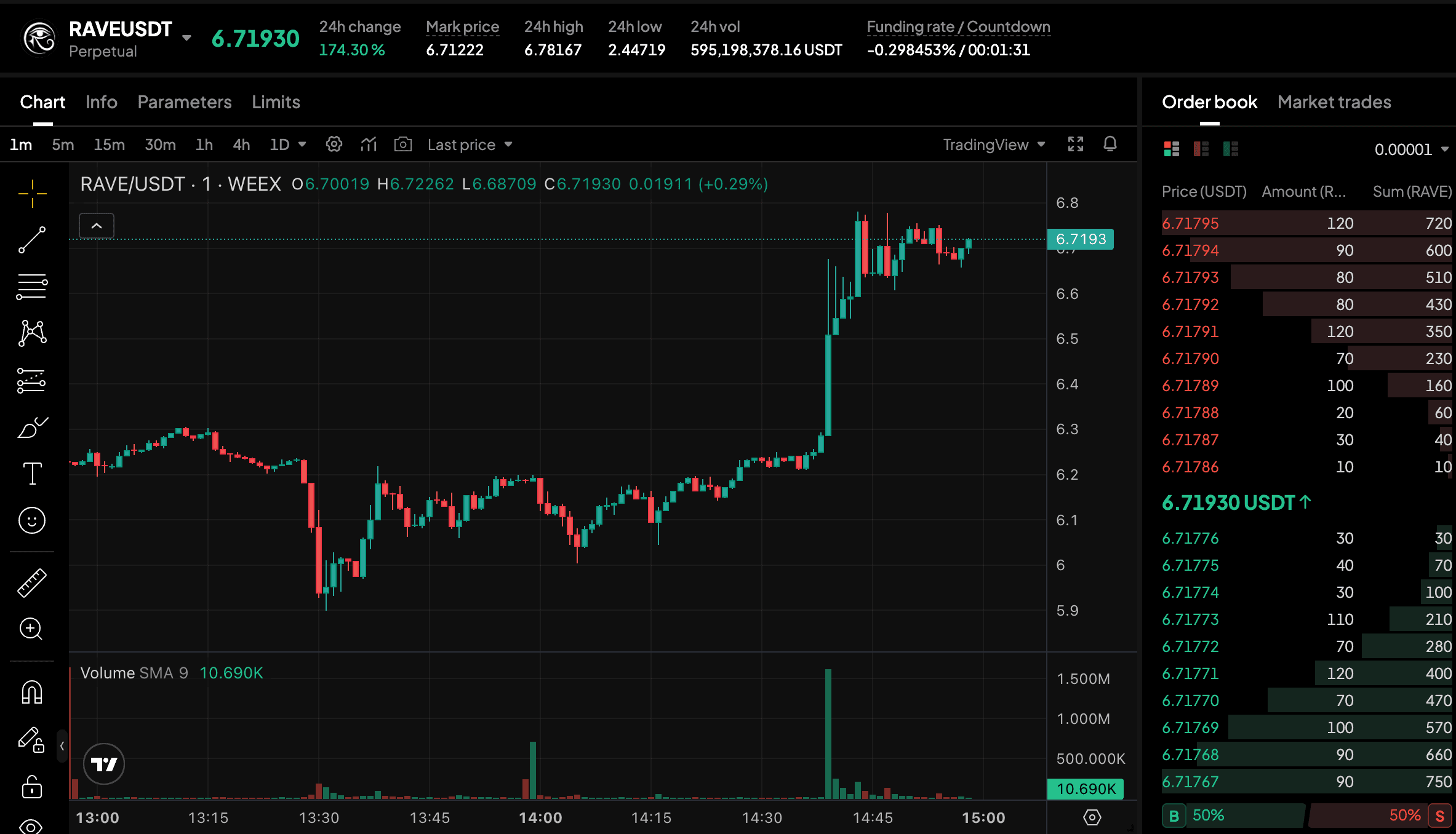 RaveDAO Crypto: How RAVE Price Manipulation Worked